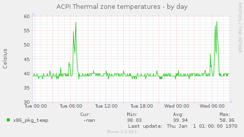 ACPI Thermal zone temperatures