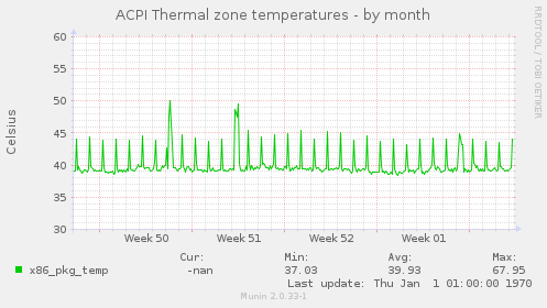 ACPI Thermal zone temperatures