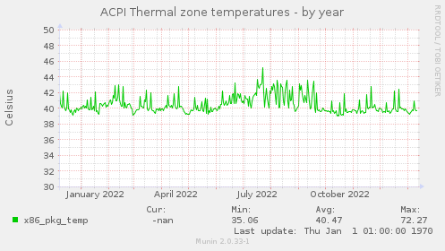ACPI Thermal zone temperatures