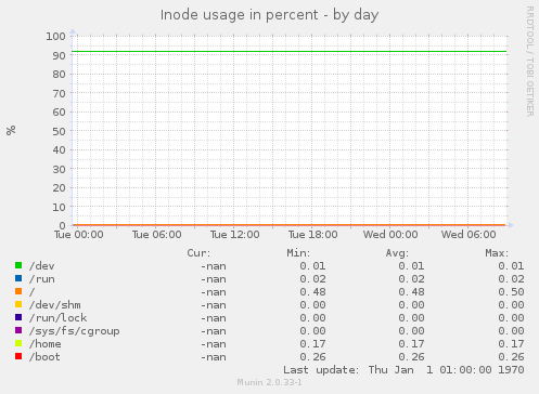 Inode usage in percent