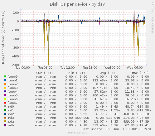 Disk IOs per device