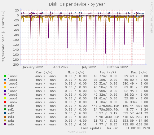 Disk IOs per device