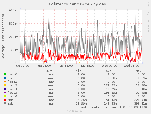 Disk latency per device