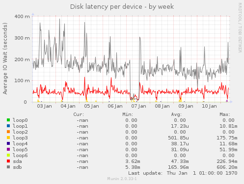 Disk latency per device
