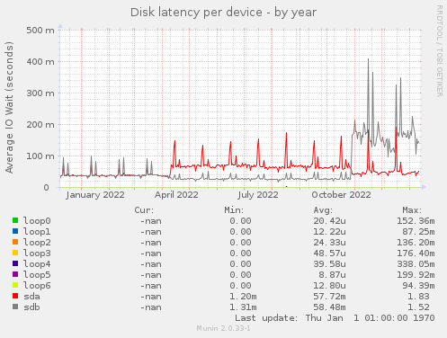 Disk latency per device