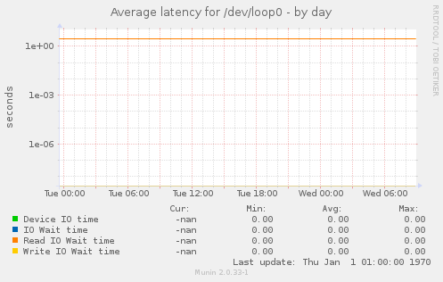 Average latency for /dev/loop0