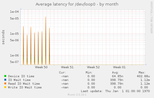 Average latency for /dev/loop0