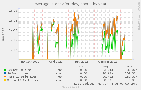 Average latency for /dev/loop0