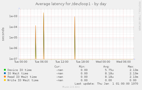 Average latency for /dev/loop1