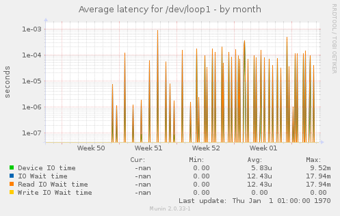Average latency for /dev/loop1