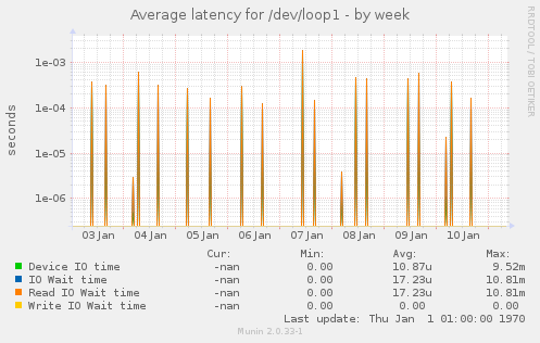 Average latency for /dev/loop1