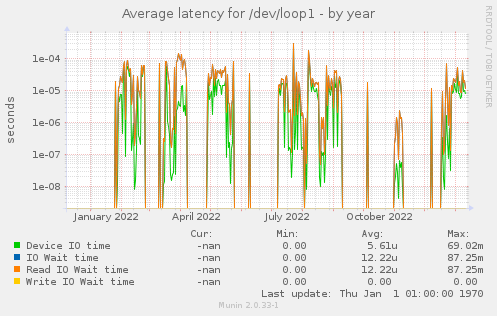 Average latency for /dev/loop1