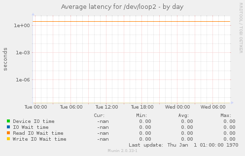 Average latency for /dev/loop2