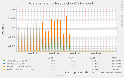 Average latency for /dev/loop2