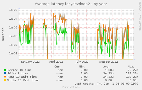 Average latency for /dev/loop2