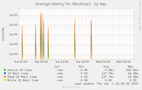 Average latency for /dev/loop3