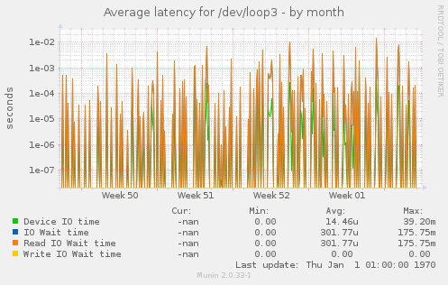 Average latency for /dev/loop3