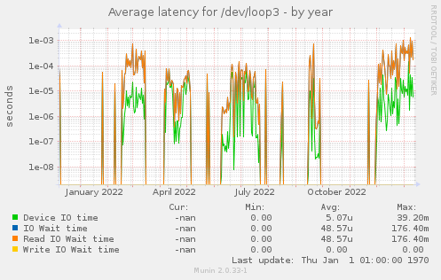 Average latency for /dev/loop3