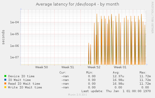Average latency for /dev/loop4