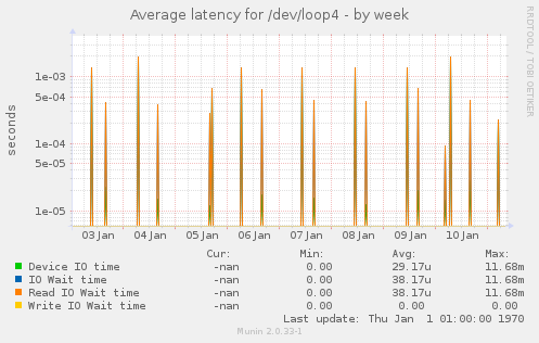Average latency for /dev/loop4