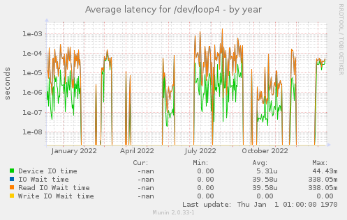 Average latency for /dev/loop4