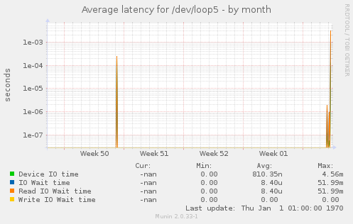 Average latency for /dev/loop5