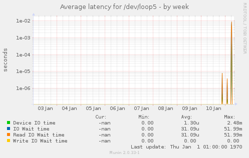 Average latency for /dev/loop5