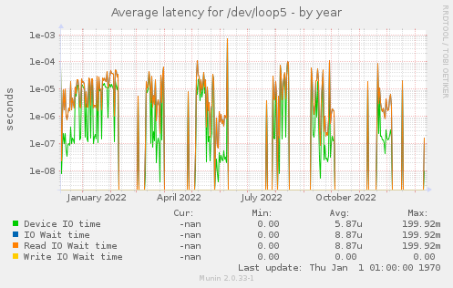 Average latency for /dev/loop5