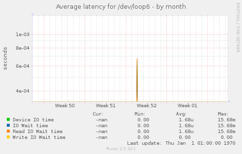 Average latency for /dev/loop6