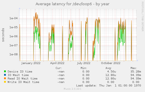 Average latency for /dev/loop6