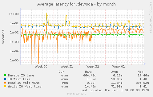 Average latency for /dev/sda