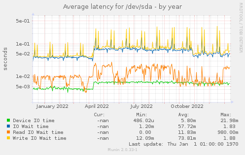 Average latency for /dev/sda