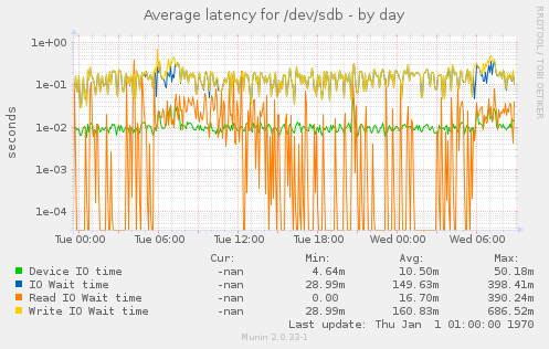 Average latency for /dev/sdb