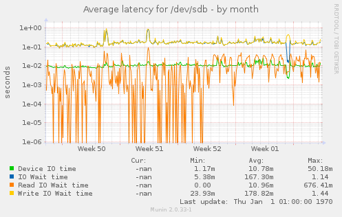 Average latency for /dev/sdb