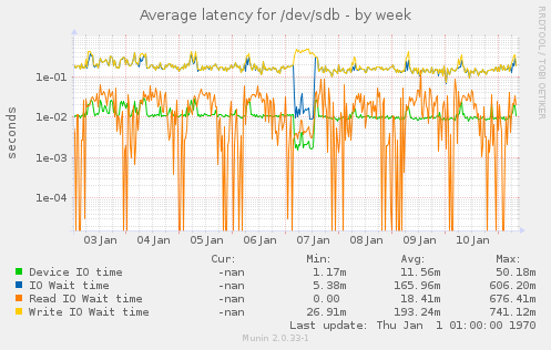 Average latency for /dev/sdb
