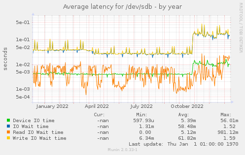 Average latency for /dev/sdb