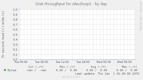 Disk throughput for /dev/loop0