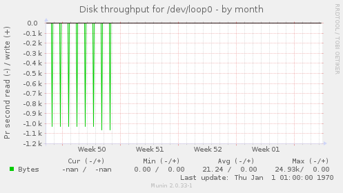 Disk throughput for /dev/loop0
