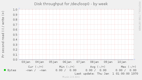 Disk throughput for /dev/loop0
