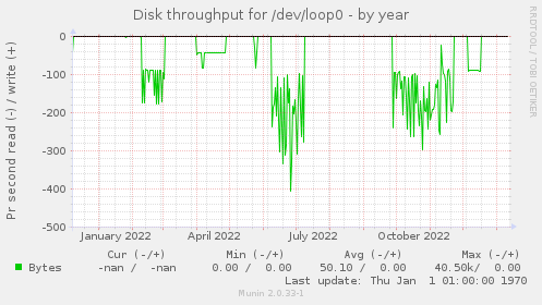 Disk throughput for /dev/loop0