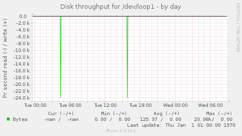 Disk throughput for /dev/loop1