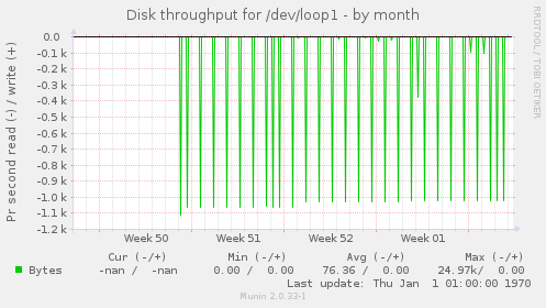 Disk throughput for /dev/loop1