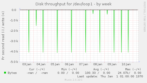 Disk throughput for /dev/loop1