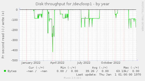 Disk throughput for /dev/loop1
