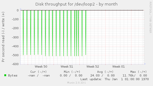 Disk throughput for /dev/loop2