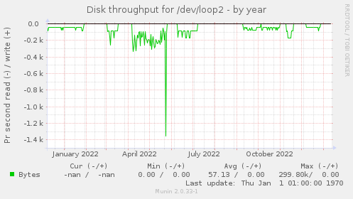 Disk throughput for /dev/loop2
