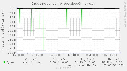Disk throughput for /dev/loop3