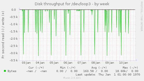 Disk throughput for /dev/loop3