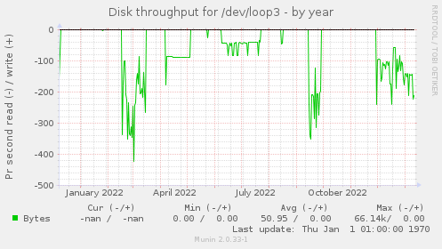 Disk throughput for /dev/loop3