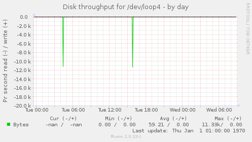 Disk throughput for /dev/loop4